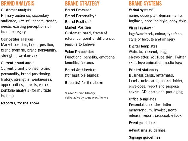 List of Brand Strategy, Brand Analysis, Brand System deliverables